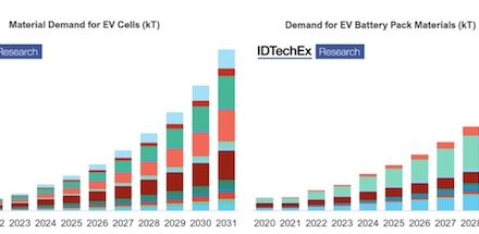 IDTechEx: Create Your Own Materials Market Forecast for Electric Vehicles
