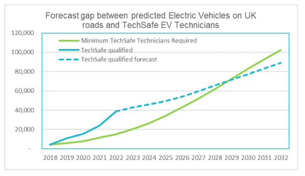 Dampened EV demand must not see the sector take its foot off the skills pedal