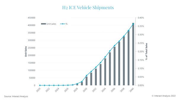 Hydrogen ICE Vehicle Shipments to Hit 400,000 by 2040