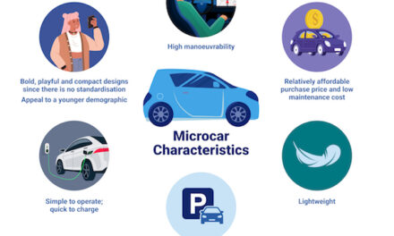 Microcars Are the Smaller, Greener Future of Urban Commuting, Reports IDTechEx