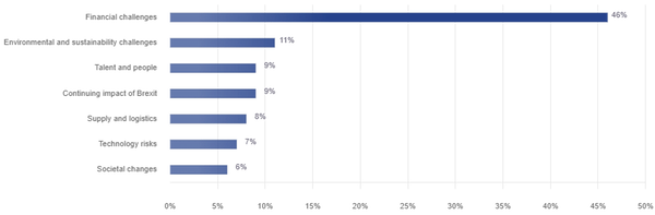 What is the number 1 challenge businesses said they face in 2023?