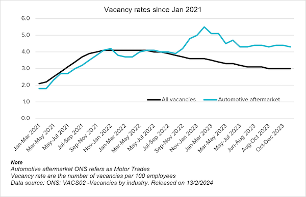 Vacancies remain stubbornly high in Automotive Aftermarket at 23,000